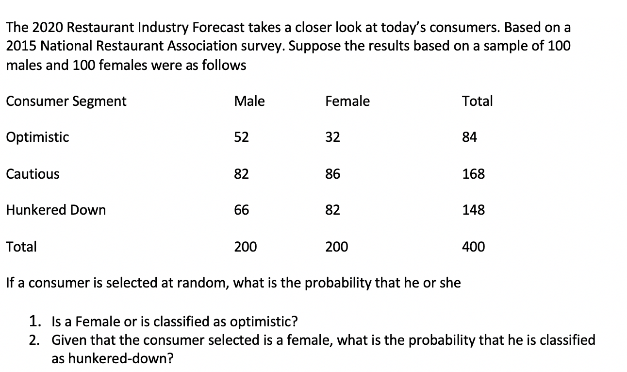 Solved The 2020 Restaurant Industry Forecast Takes A Closer | Chegg.com