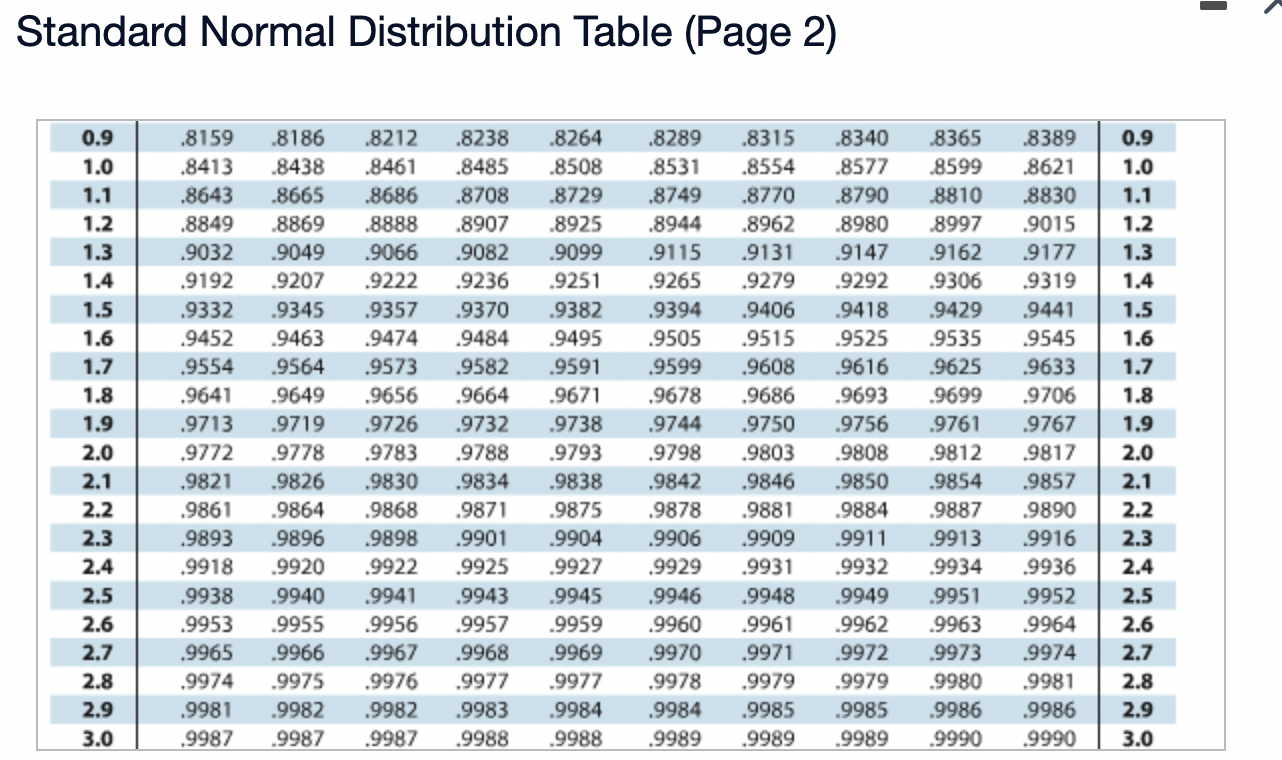 Solved Standard Normal Distribution Table (Page 1) Standard | Chegg.com
