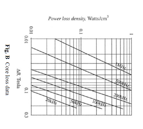 Solved Q.2 Obtain the inductor design, copper loss, core