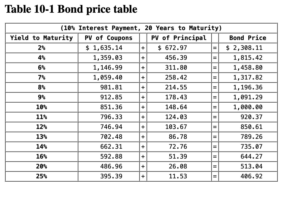 solved-refer-to-table-10-1-which-is-based-on-bonds-paying-chegg