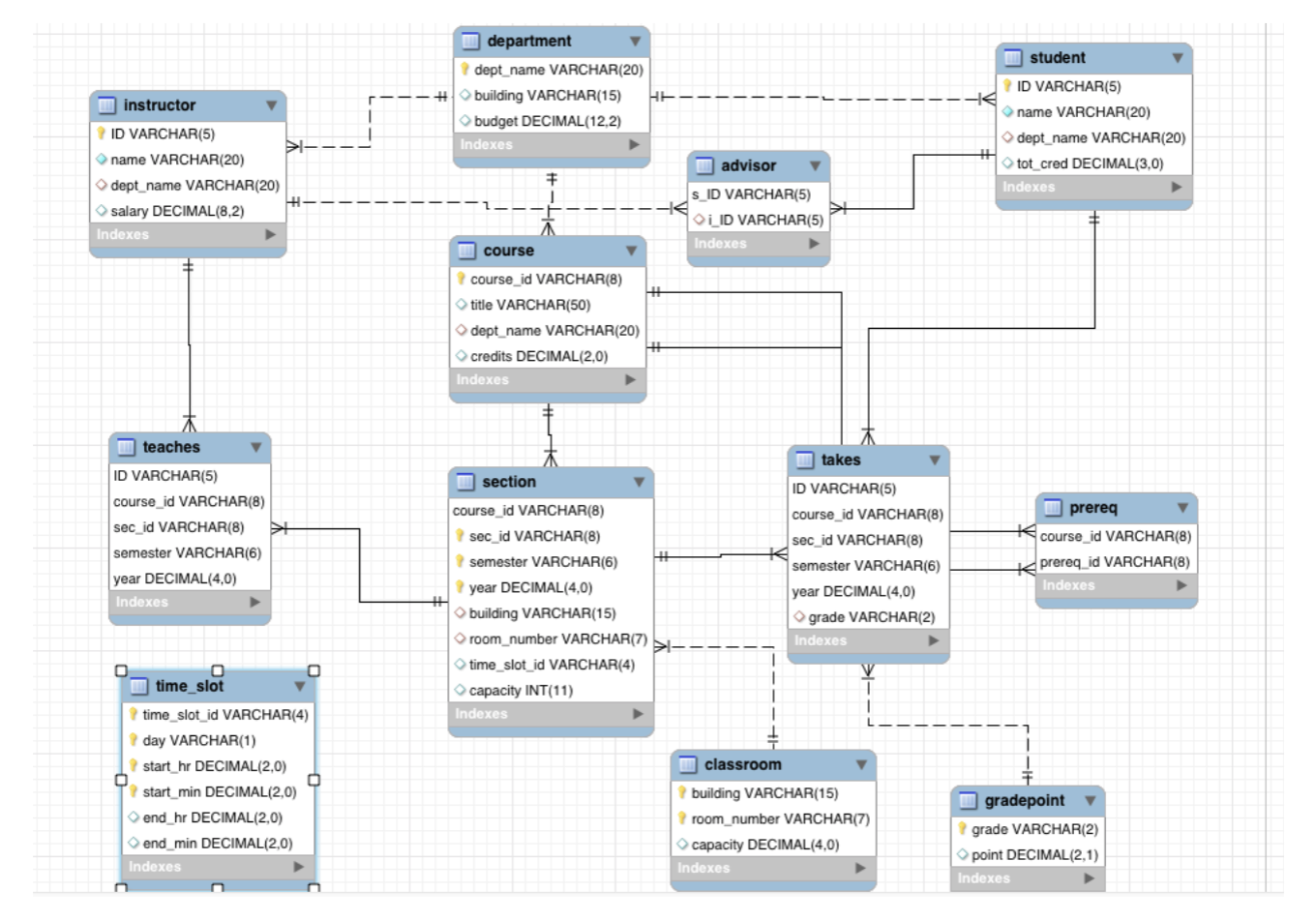 Solved This is the database and tables that I am using and | Chegg.com