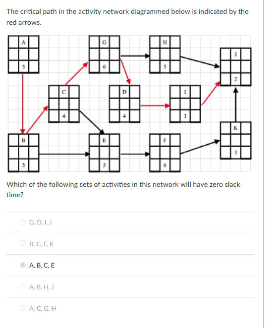 The critical path in the activity network diagrammed | Chegg.com