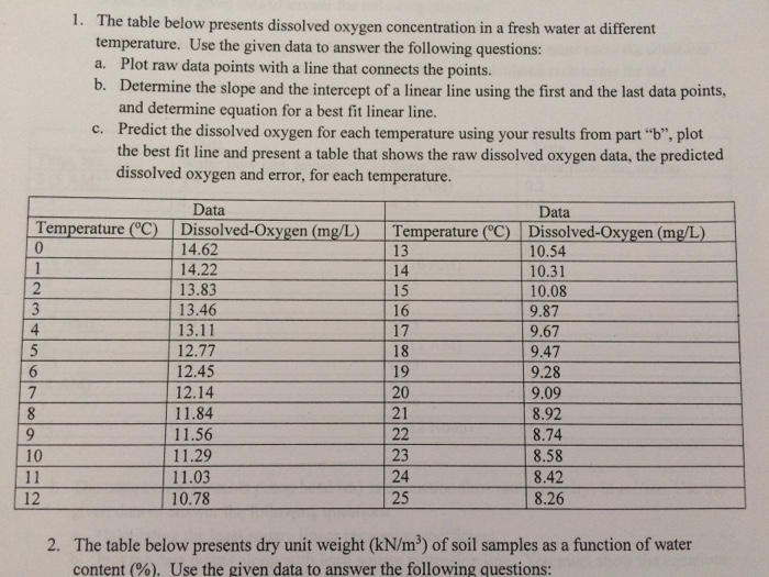 Solved The table below represents dissolved oxygen | Chegg.com