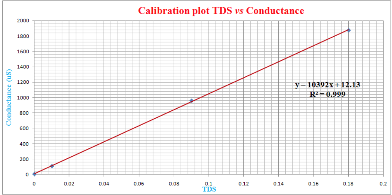 Solved Calibration Curve Analysis 2 The conductivity of a