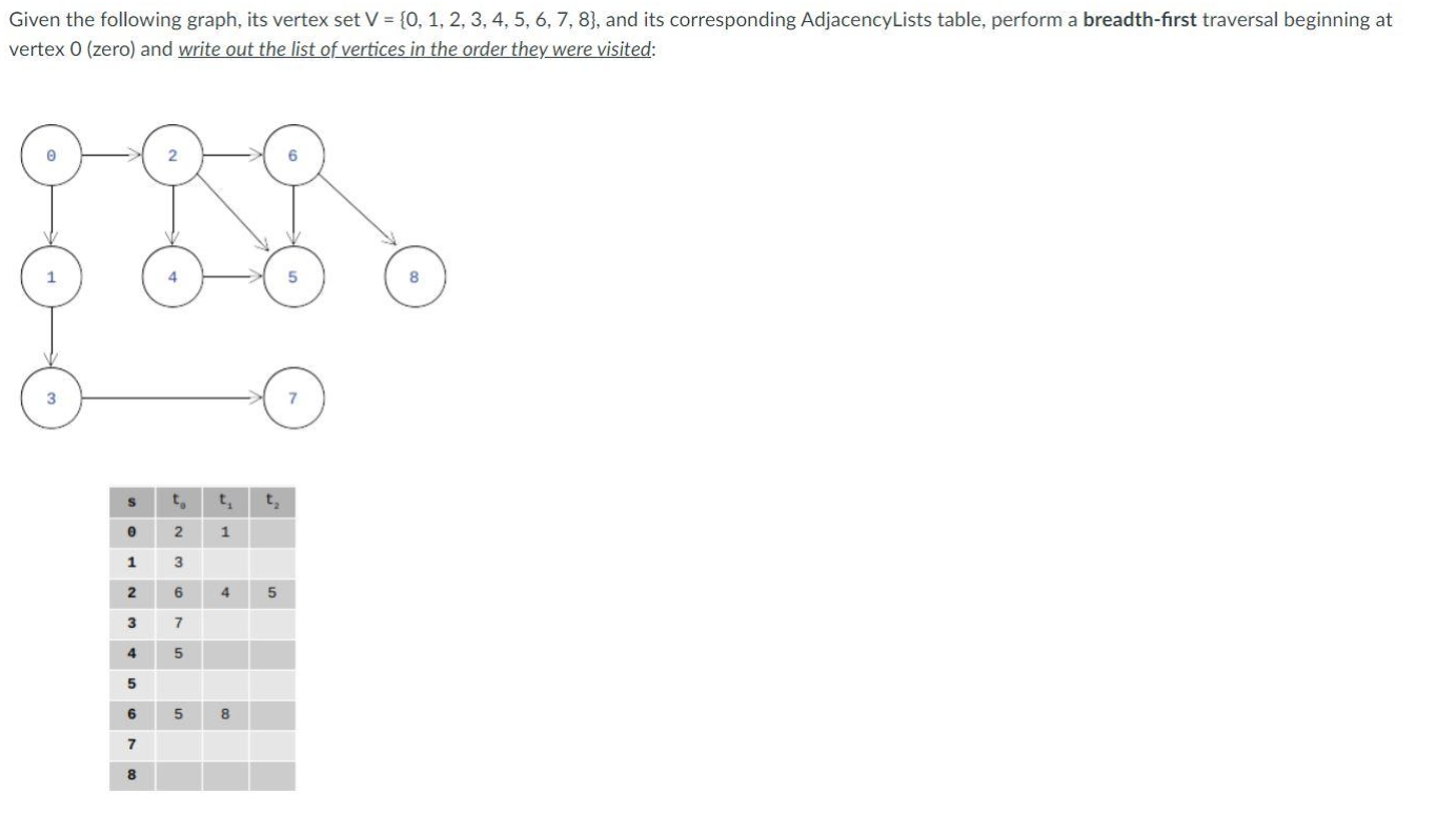 Solved Given the following graph, its vertex set V = {0, 1, | Chegg.com