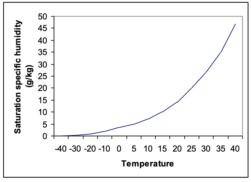 Solved When you run a hot shower in the bathroom, what are
