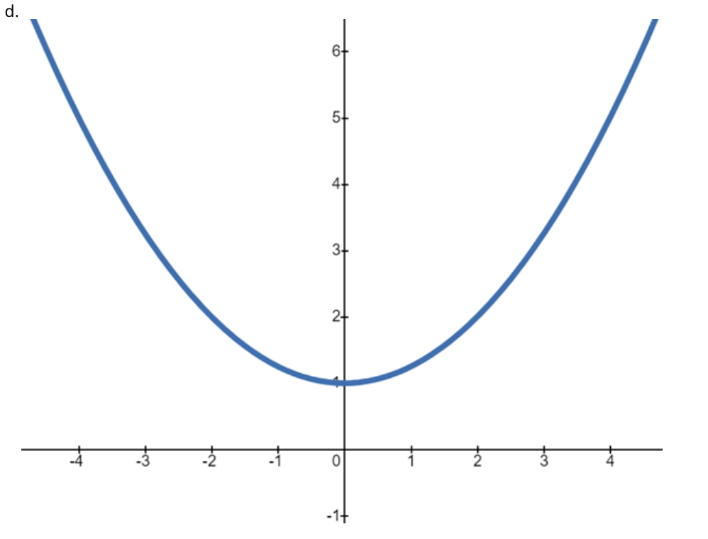 Solved Which One Of The Graphs Shown Matches The Parametric 