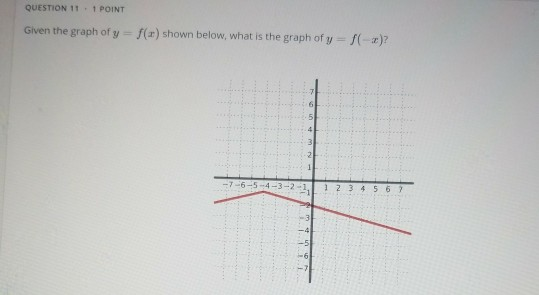 Solved QUESTION 11.1 POINT Given the graph of y f(x) shown | Chegg.com
