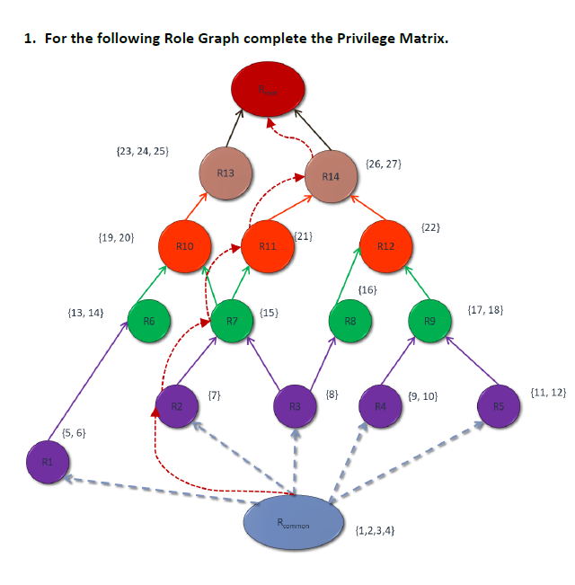Solved 1. For the following Role Graph complete the | Chegg.com