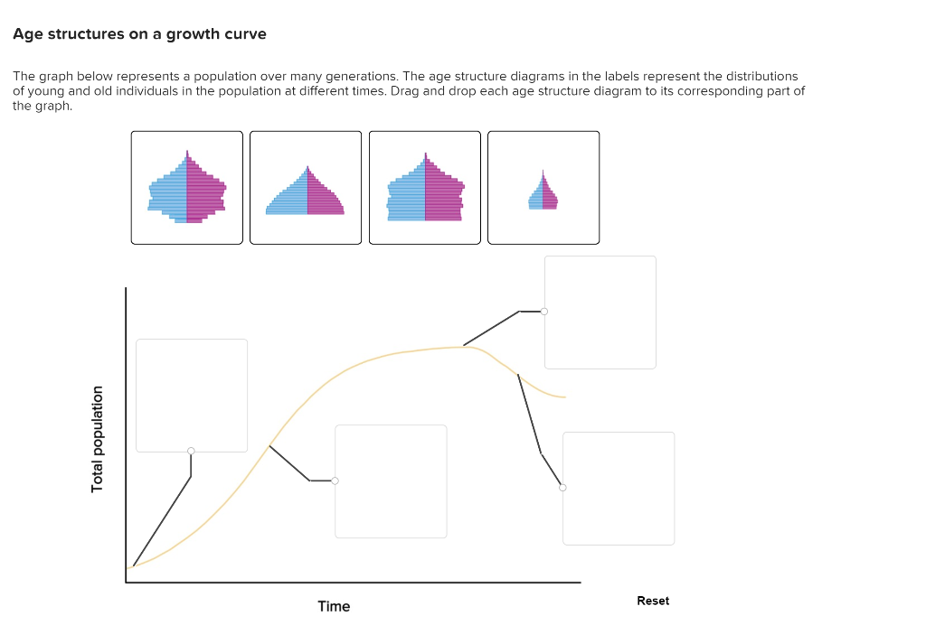 Solved Age structures on a growth curve The graph below