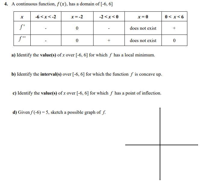 Solved 4. A continuous function, f(x), has a domain of [-6, | Chegg.com