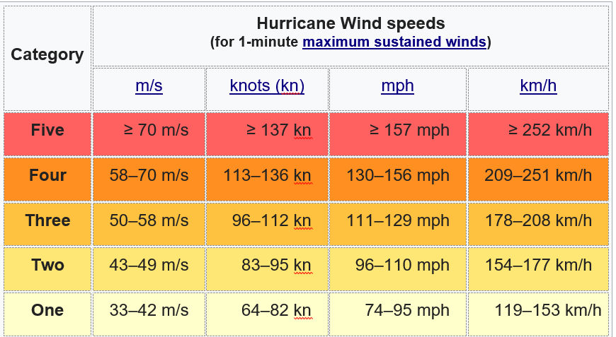 Solved Develop A Program That Provides The Hurricane Chegg Com