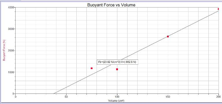 solved-buoyancy-lab-i-could-use-some-help-with-this-lab-chegg