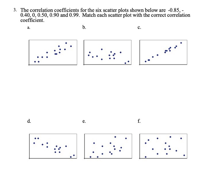 Solved 3. The correlation coefficients for the six scatter | Chegg.com