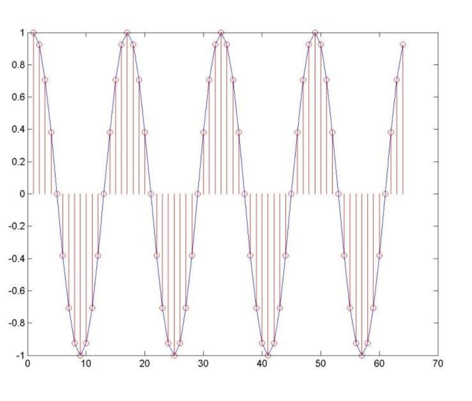 in-figure-1-the-cosine-4pi-32-signal-is-being-chegg