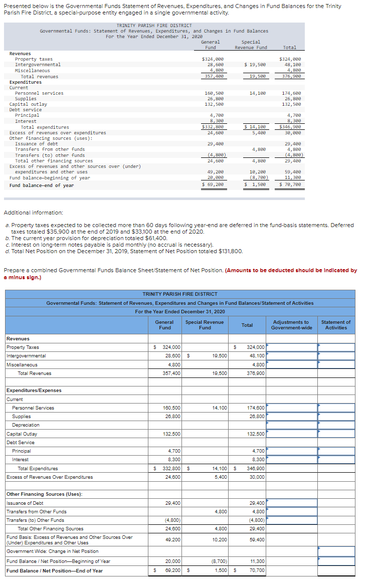 solved-presented-below-is-the-governmental-funds-statement-chegg