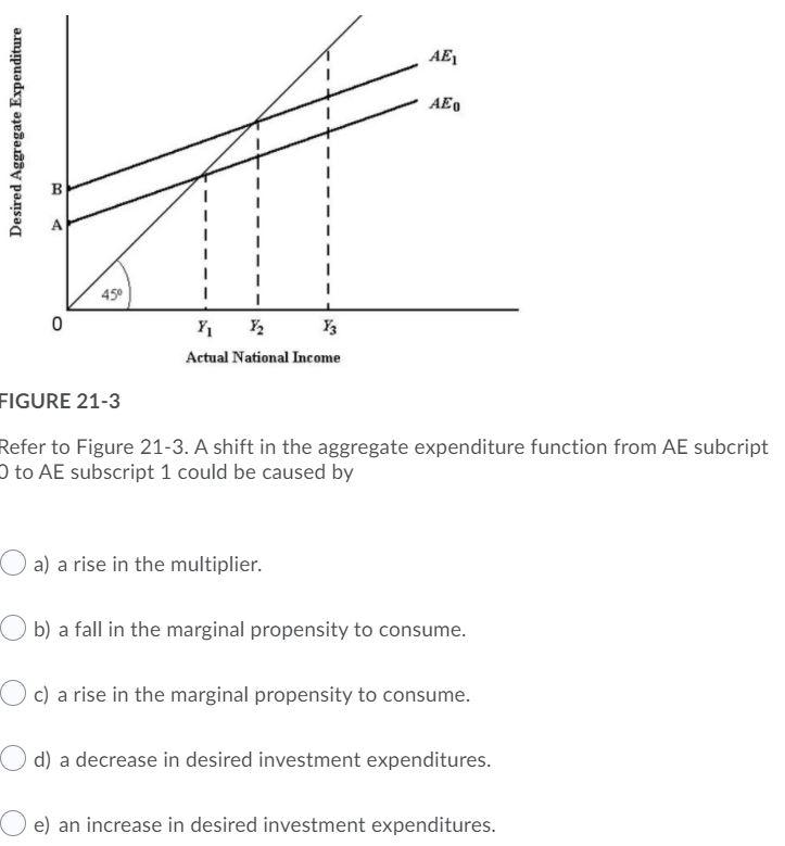 Solved AE AEO Desired Aggregate Expenditure B A 0 1 Actual | Chegg.com