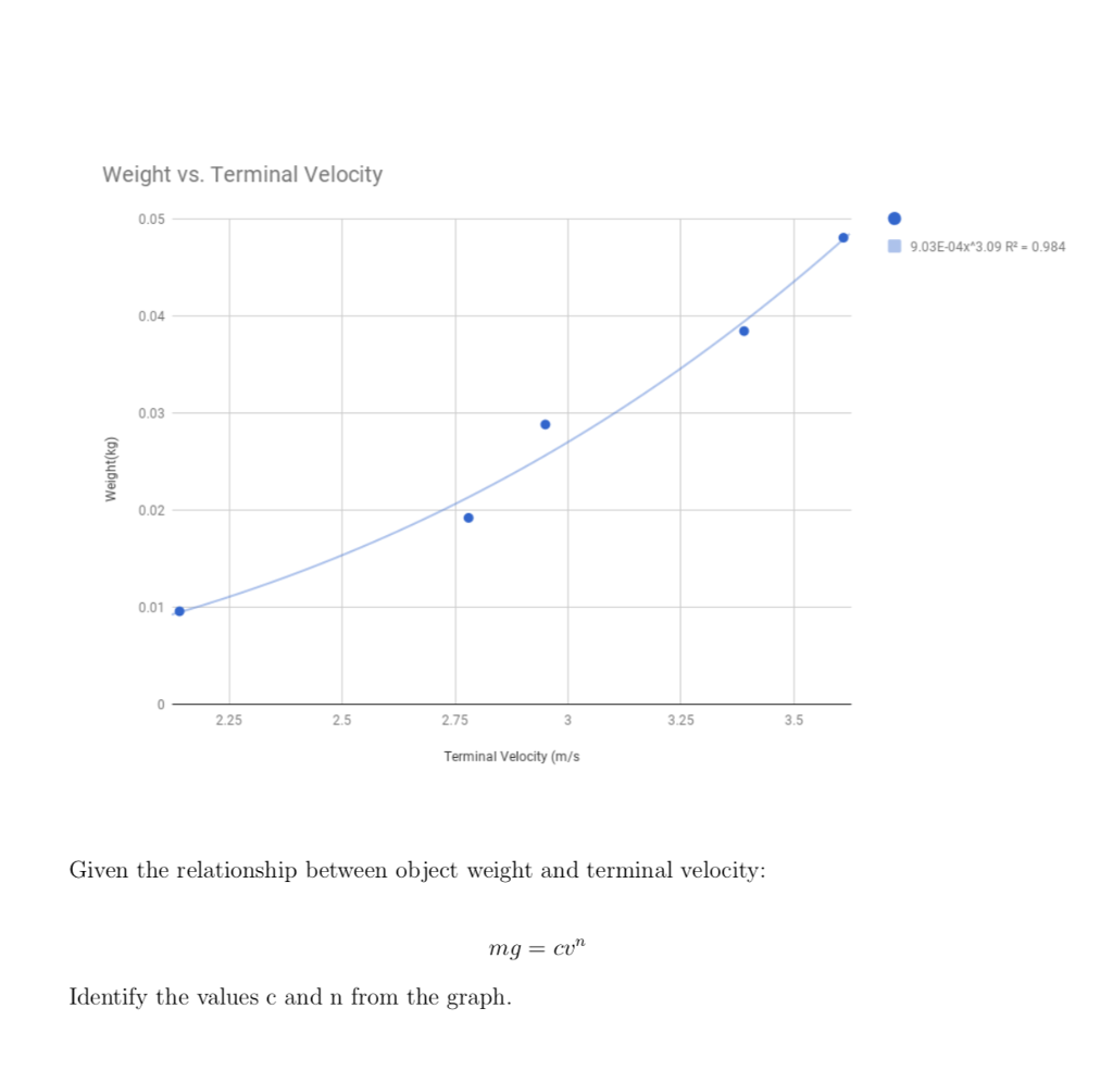 Terminal Velocity Graph