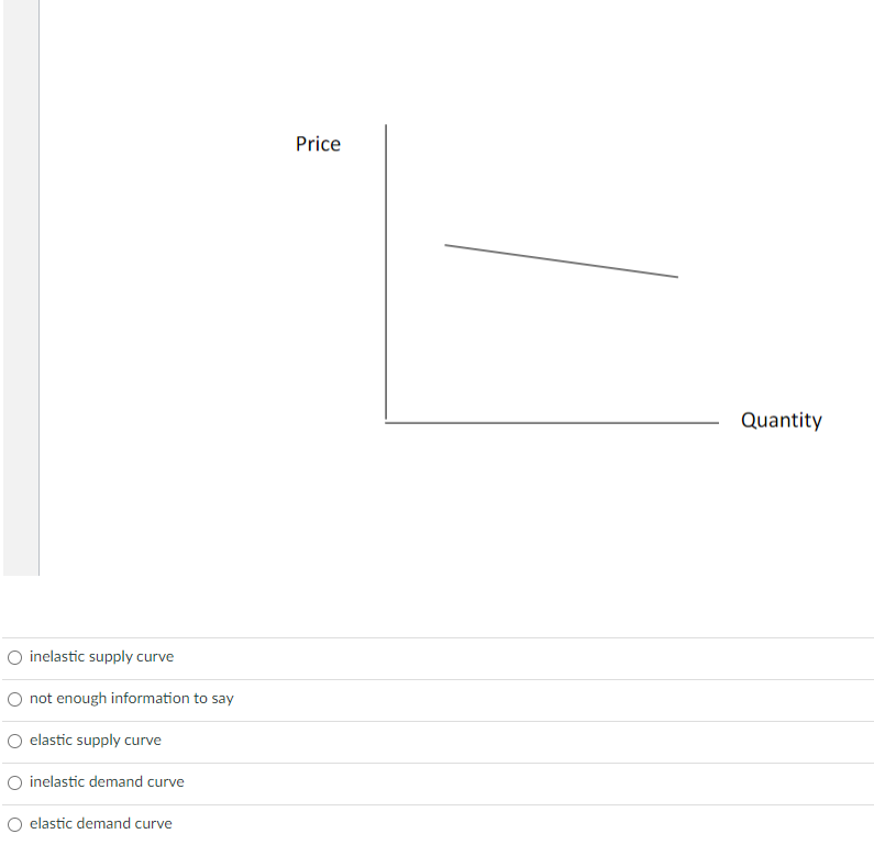 Solved Price Quantity O inelastic supply curve not enough