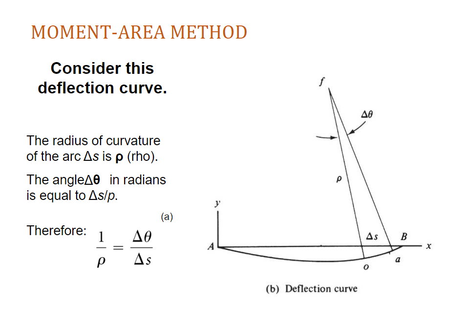 Solved MOMENT-AREA METHOD Consider this deflection curve. ΔΘ | Chegg.com