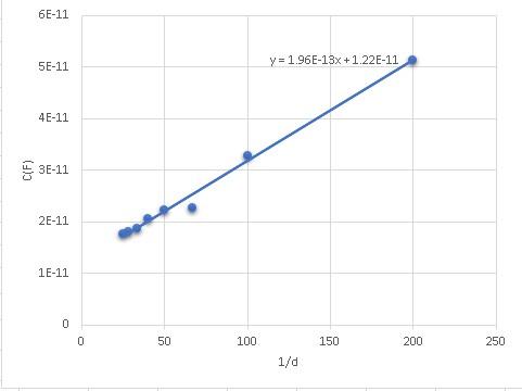 Solved 6E-11 5E-11 y = 1.96E-13x +1.22E-11 4E-11 C(F) 3E-11 | Chegg.com