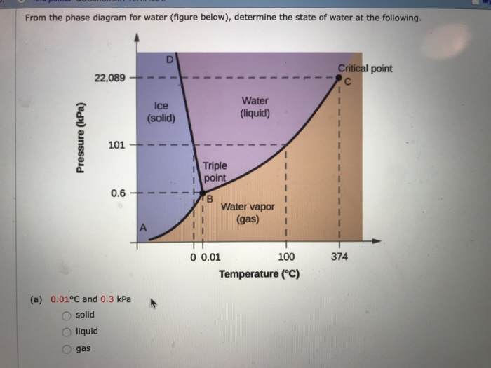 Solved From the phase diagram for water (figure below), | Chegg.com