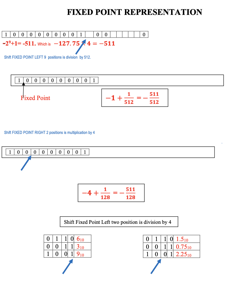 Submit 3 Examples of addition using Fixed point
