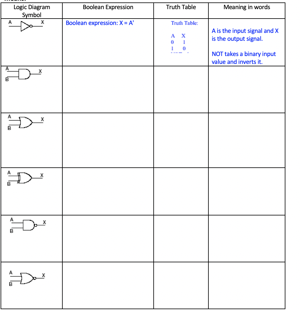 Solved Boolean Expression Truth Table Logic Diagram Symbol | Chegg.com
