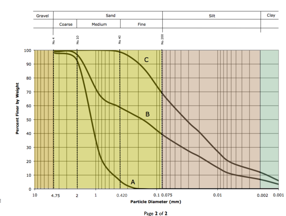 Solved The particle size distribution curves for three soils | Chegg.com