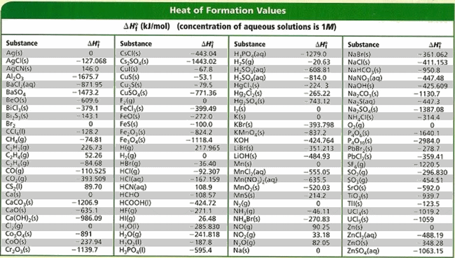 Enthalpy Of Reaction Table