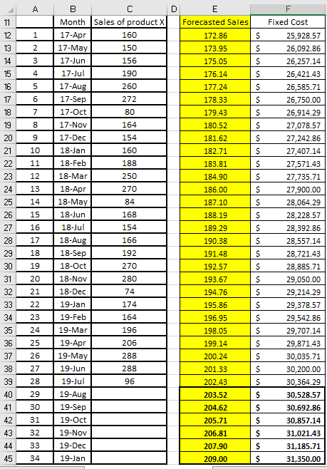 Problem 1 The table below shows the last 28 months' | Chegg.com