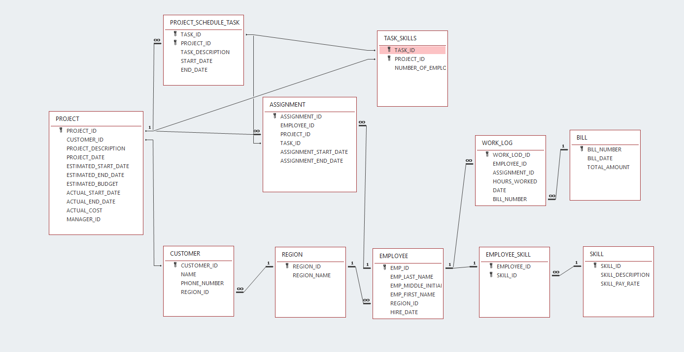 Solved 00 PROJECT SCHEDULE TASK 1 TASK ID 1 PROJECT_ID | Chegg.com