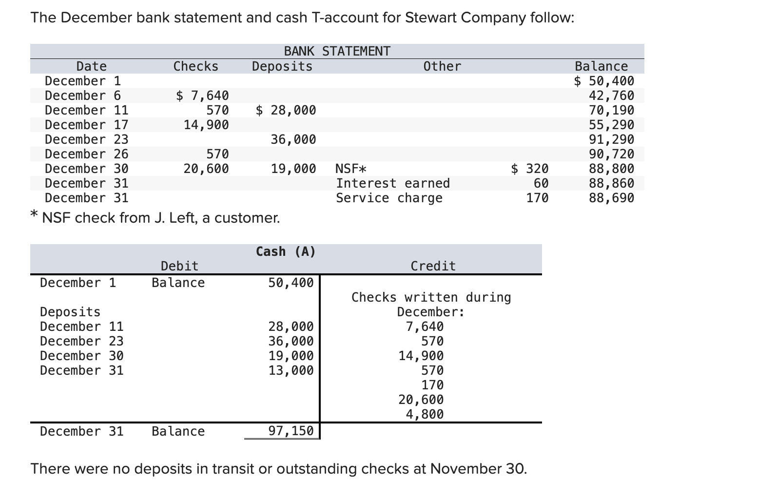 Solved The December bank statement and cash Taccount for