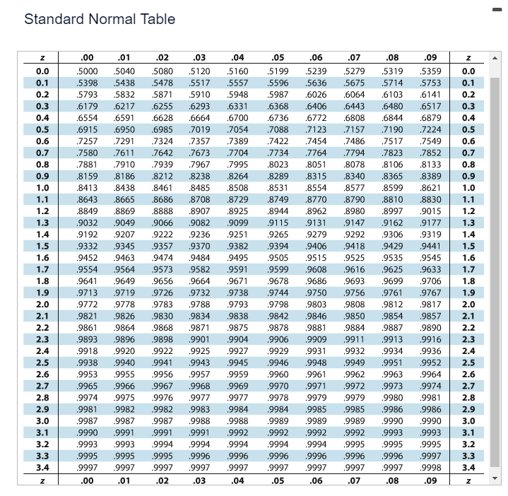 Solved Find the area of the shaded region under the standard | Chegg.com