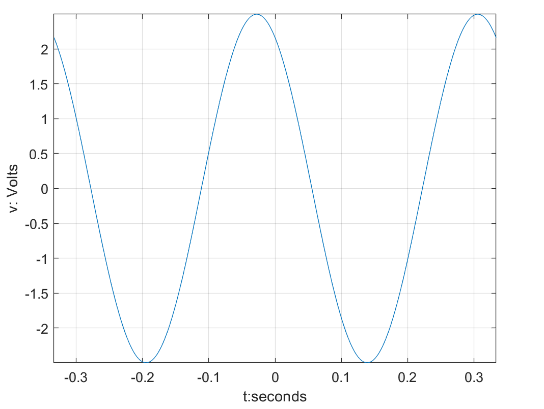 Solved For each waveform shown below, determine the | Chegg.com