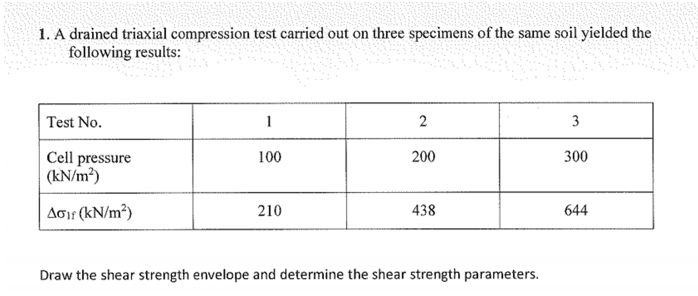 Solved 1. A drained triaxial compression test carried out on | Chegg.com