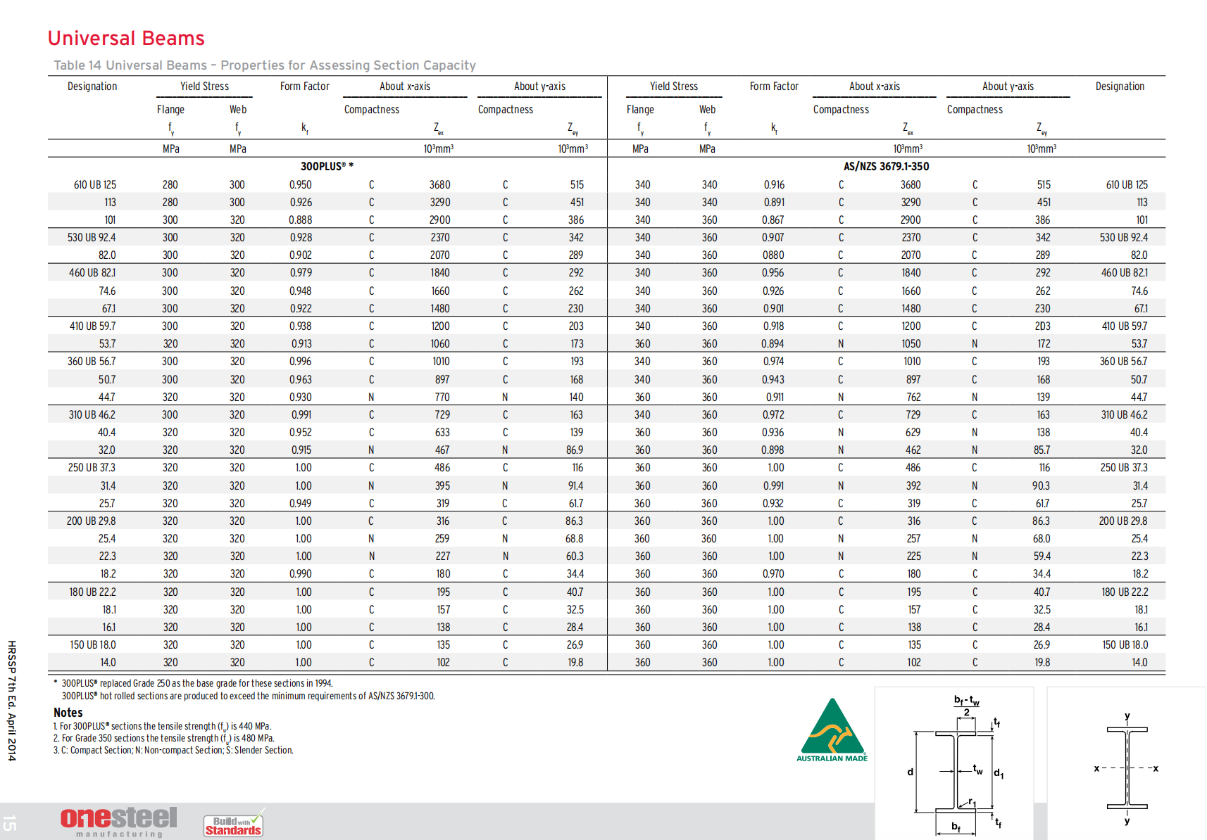 solved-hrssp-7th-ed-april-2014-universal-beams-table-14-chegg