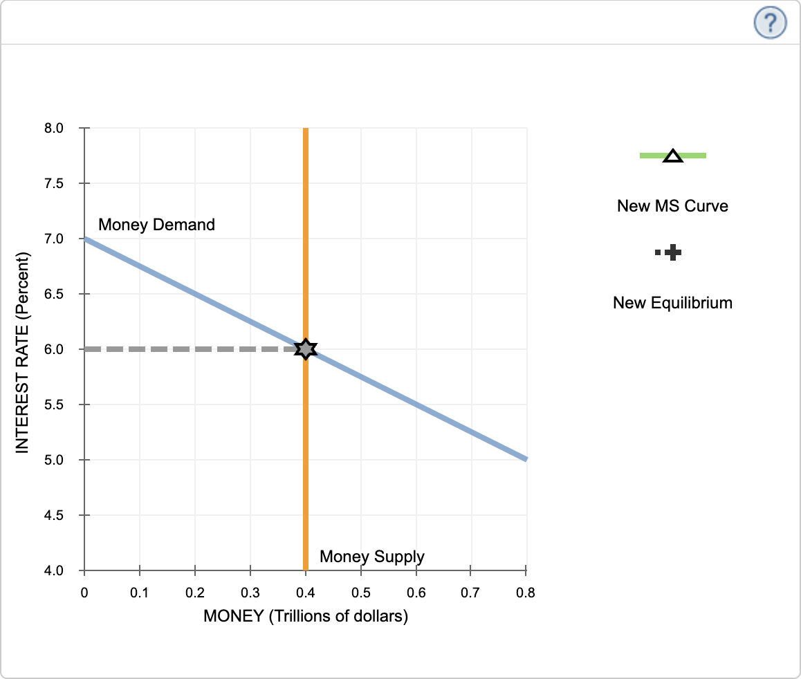 Solved The following graph represents the money market for | Chegg.com