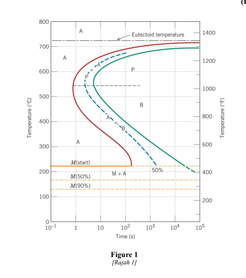 Solved (b) The Complete Isothermal Transformation Diagram Of | Chegg.com