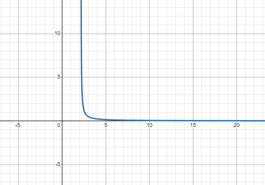 Solved Find the derivative of the following function:It's | Chegg.com