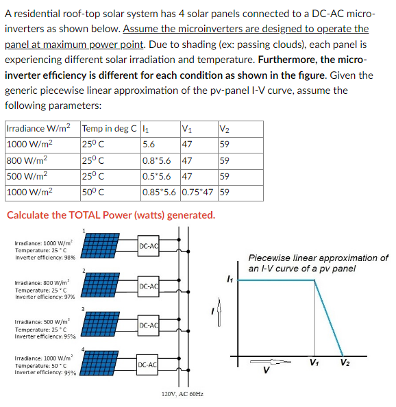 A residential roof-top solar system has 4 solar panels connected to a DC-AC microinverters as shown below. Assume the microin