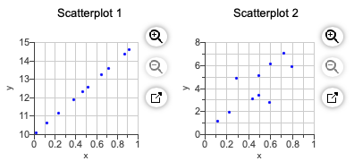 Solved Scatterplot 1 Scatterplot 2 15 8- 14- 0 6 13- y 4 12- | Chegg.com
