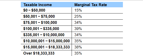 Solved (Corporate income tax) Sales for J. P. Hulett Inc. | Chegg.com