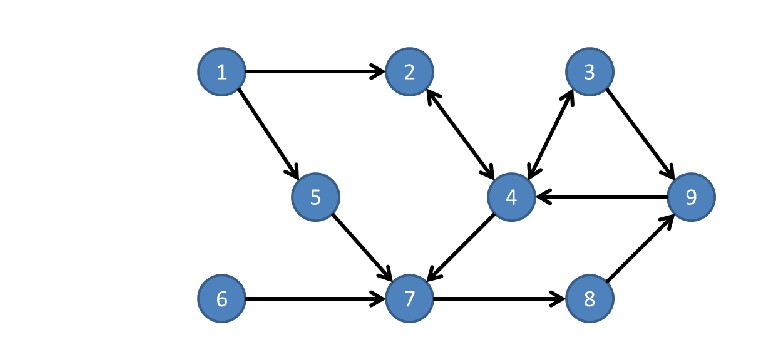 28. Using a BFS, starting at node 1 , search for | Chegg.com
