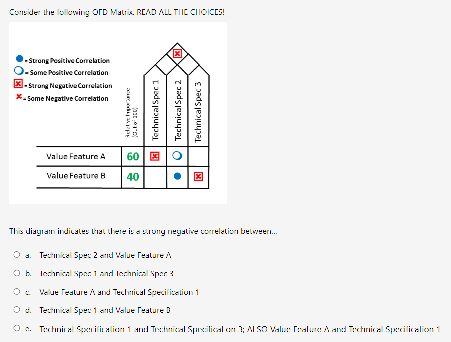 Consider the following QFD Matrix. READ ALL THE CHOICES!
This diagram indicates that there is a strong negative correlation b