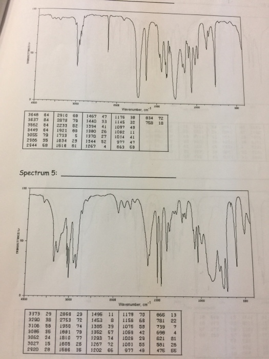 Solved Please label all peaks in the two IR spectrum.i will | Chegg.com