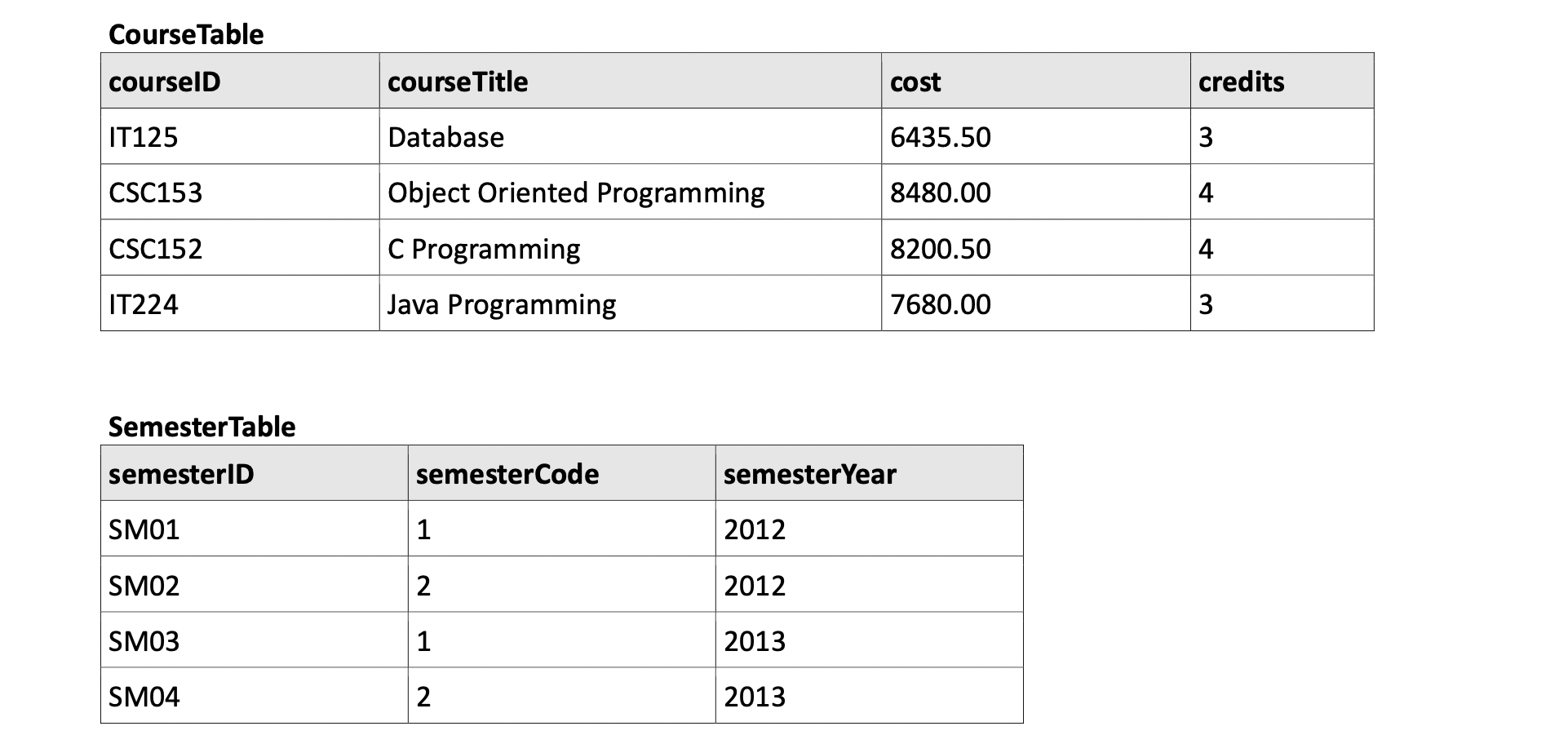 Solved using sql I need three trigger 1-semester year | Chegg.com