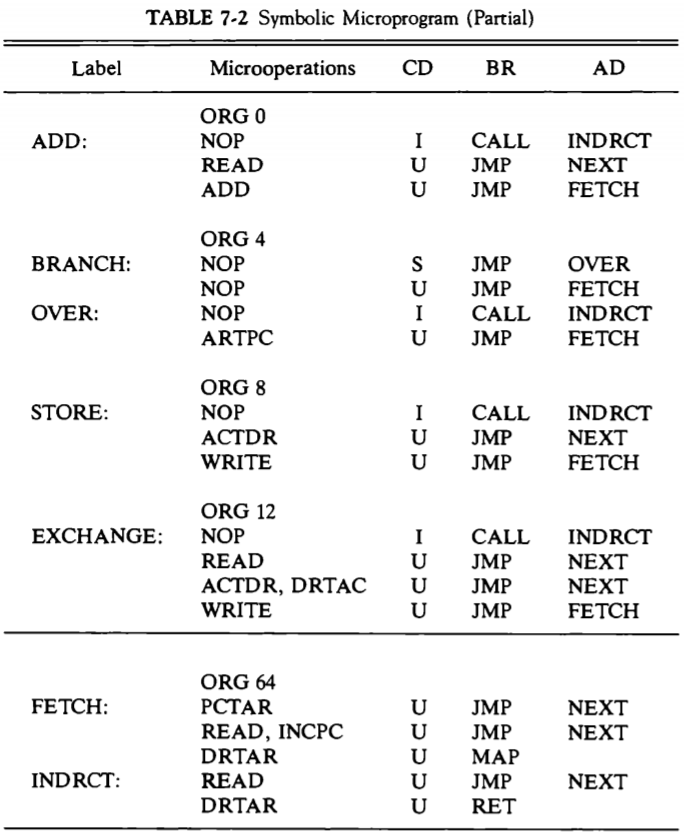 the following microcode replaces microcode in the ... With the following microcode (Sec. 7-3): Addr | Chegg.com
