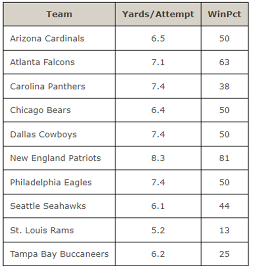 Solved The National Football League (NFL) Records A Variety | Chegg.com