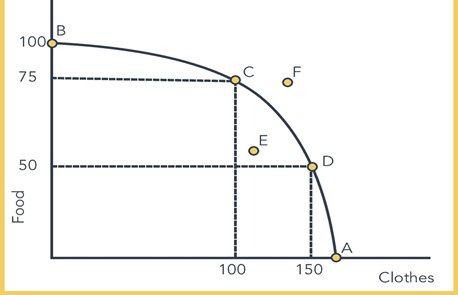 Solved A small economy produces two goods: Food and clothes. | Chegg.com